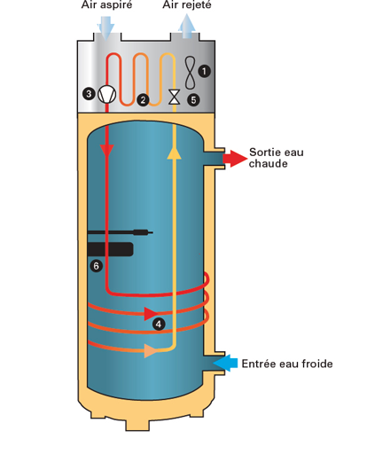 Dépannage chauffage thermodynamique à POISAT